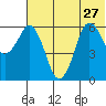Dolgoi Island tide chart for Thursday, June 27, 2024