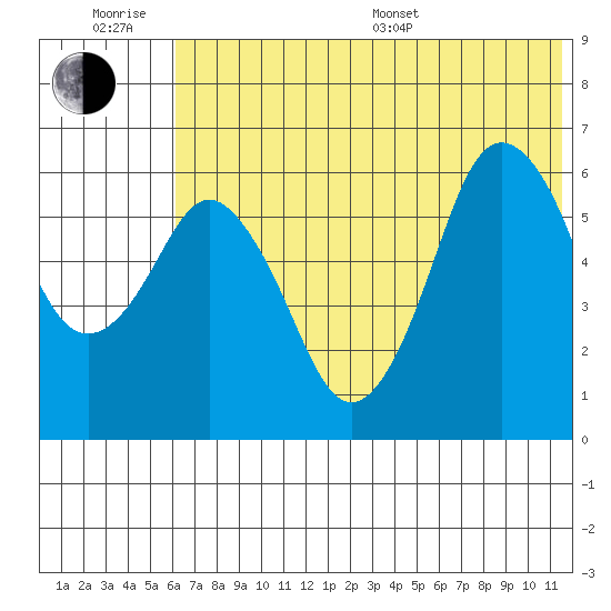 Dolgoi Island tide chart for Friday, June 28, 2024