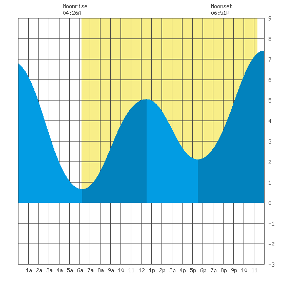 Dolgoi Island tide chart for Sunday, June 2, 2024