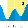 Dolgoi Island tide chart for Sunday, June 2, 2024