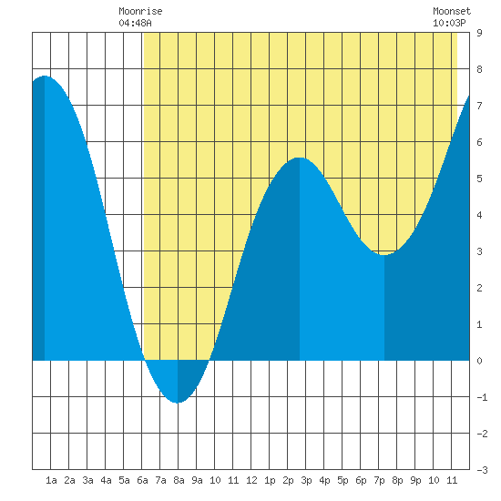 Dolgoi Island tide chart for Tuesday, June 4, 2024