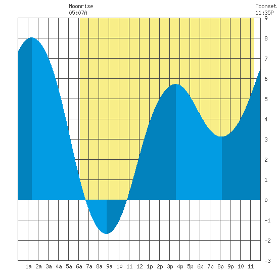 Dolgoi Island tide chart for Wednesday, June 5, 2024