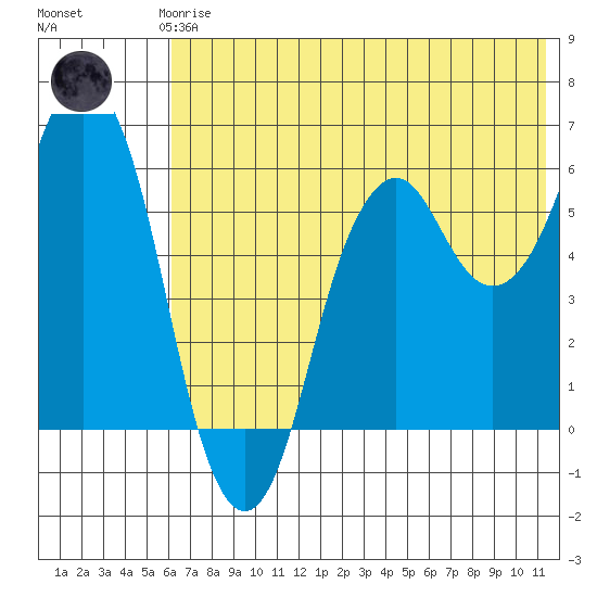 Dolgoi Island tide chart for Thursday, June 6, 2024