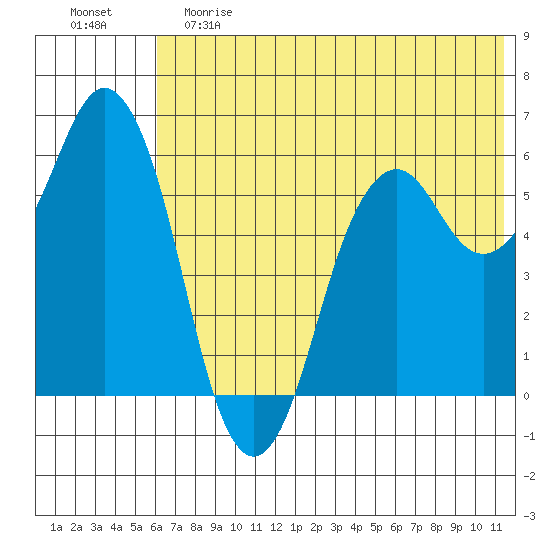 Dolgoi Island tide chart for Saturday, June 8, 2024
