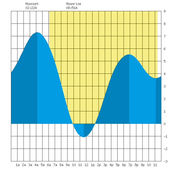 Dolgoi Island tide chart for Sunday, June 9, 2024