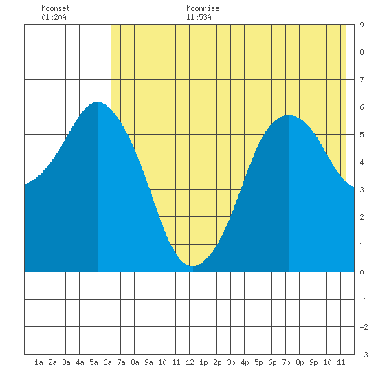 Dolgoi Island tide chart for Wednesday, July 10, 2024