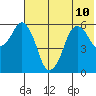 Dolgoi Island tide chart for Wednesday, July 10, 2024