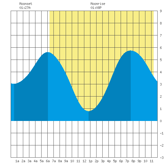Dolgoi Island tide chart for Thursday, July 11, 2024