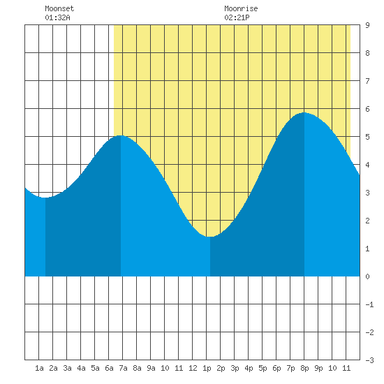 Dolgoi Island tide chart for Friday, July 12, 2024
