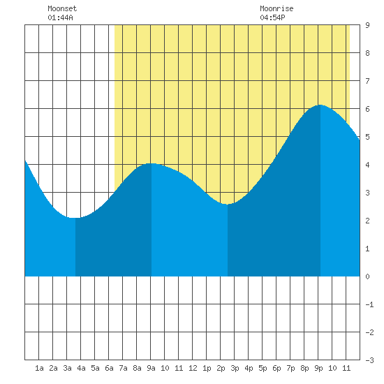 Dolgoi Island tide chart for Sunday, July 14, 2024
