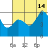 Dolgoi Island tide chart for Sunday, July 14, 2024