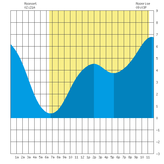 Dolgoi Island tide chart for Wednesday, July 17, 2024