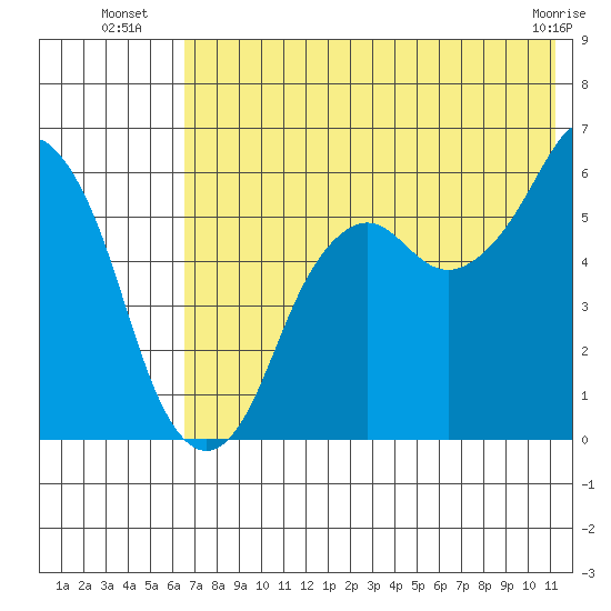 Dolgoi Island tide chart for Thursday, July 18, 2024