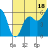 Dolgoi Island tide chart for Thursday, July 18, 2024