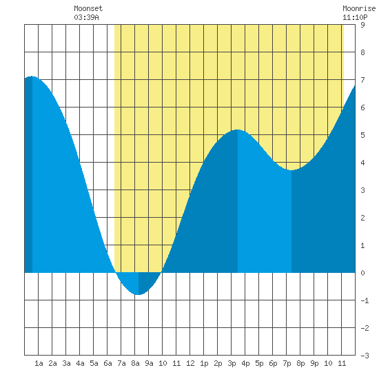 Dolgoi Island tide chart for Friday, July 19, 2024