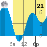Dolgoi Island tide chart for Sunday, July 21, 2024