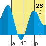 Dolgoi Island tide chart for Tuesday, July 23, 2024
