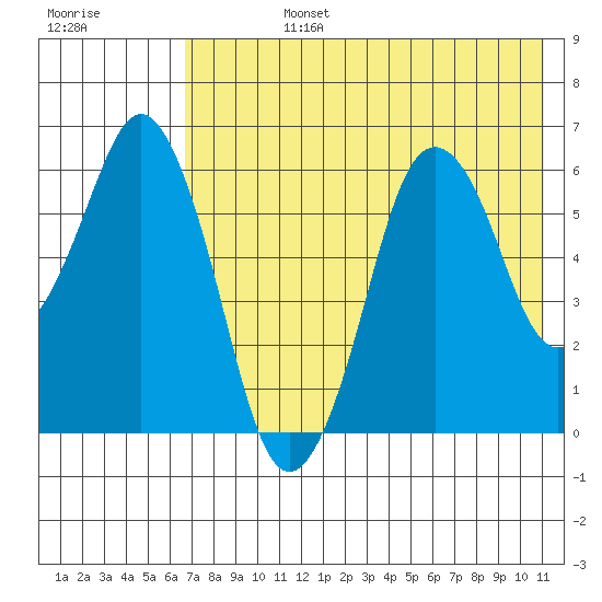 Dolgoi Island tide chart for Wednesday, July 24, 2024