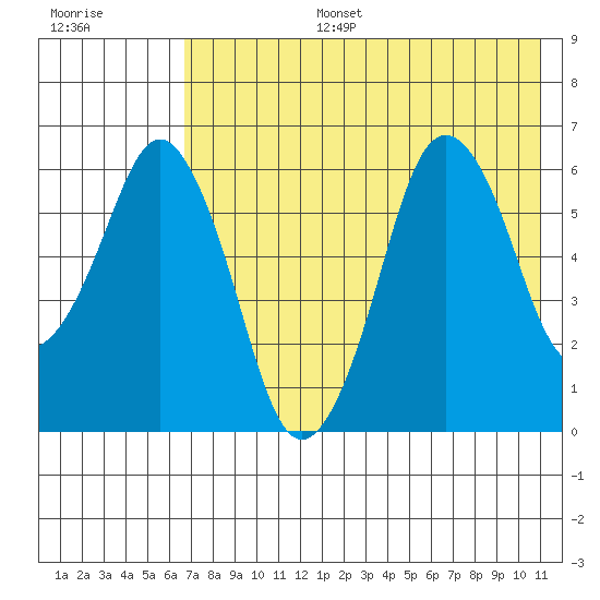 Dolgoi Island tide chart for Thursday, July 25, 2024
