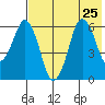 Dolgoi Island tide chart for Thursday, July 25, 2024