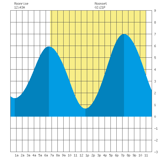 Dolgoi Island tide chart for Friday, July 26, 2024