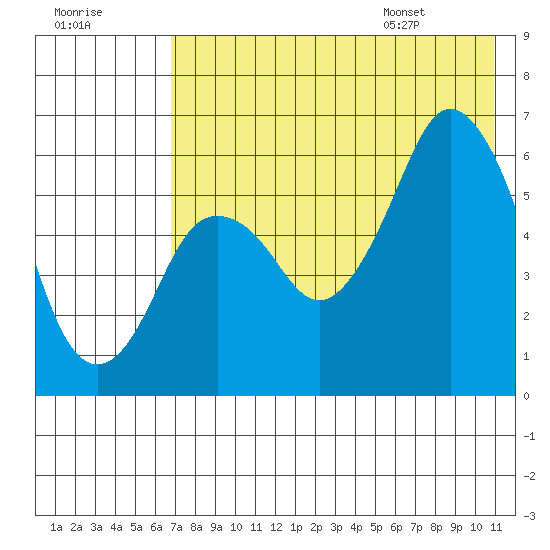 Dolgoi Island tide chart for Sunday, July 28, 2024