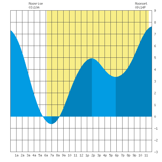 Dolgoi Island tide chart for Tuesday, July 2, 2024