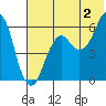 Dolgoi Island tide chart for Tuesday, July 2, 2024