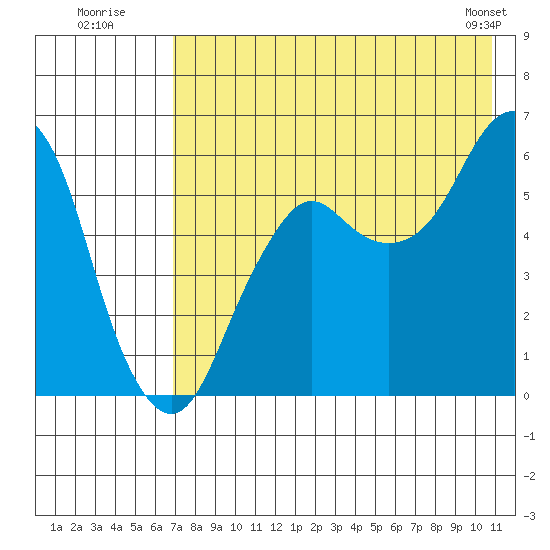 Dolgoi Island tide chart for Wednesday, July 31, 2024