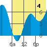 Dolgoi Island tide chart for Thursday, July 4, 2024