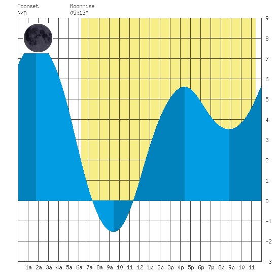 Dolgoi Island tide chart for Friday, July 5, 2024