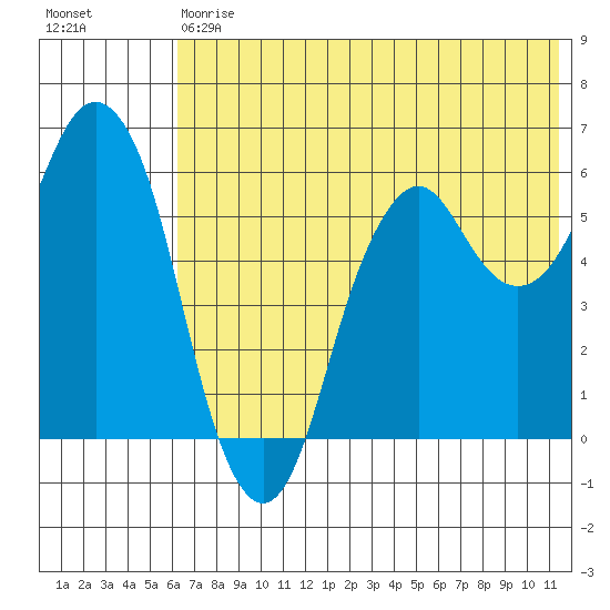 Dolgoi Island tide chart for Saturday, July 6, 2024