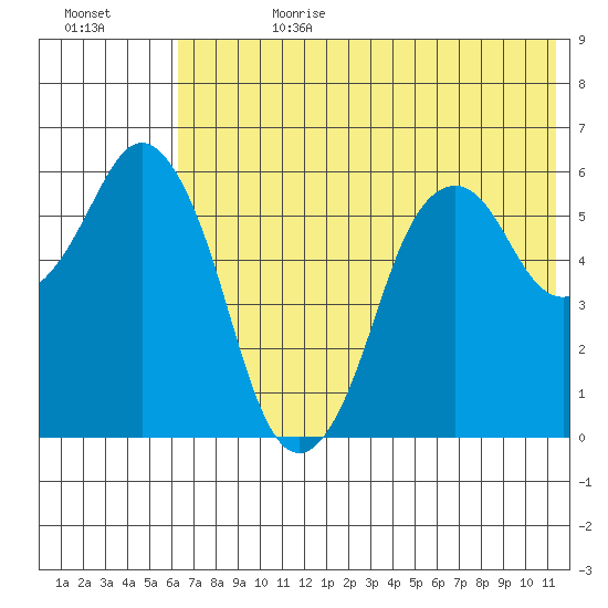 Dolgoi Island tide chart for Tuesday, July 9, 2024