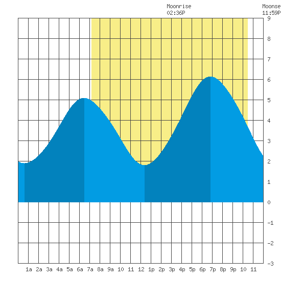 Dolgoi Island tide chart for Saturday, August 10, 2024