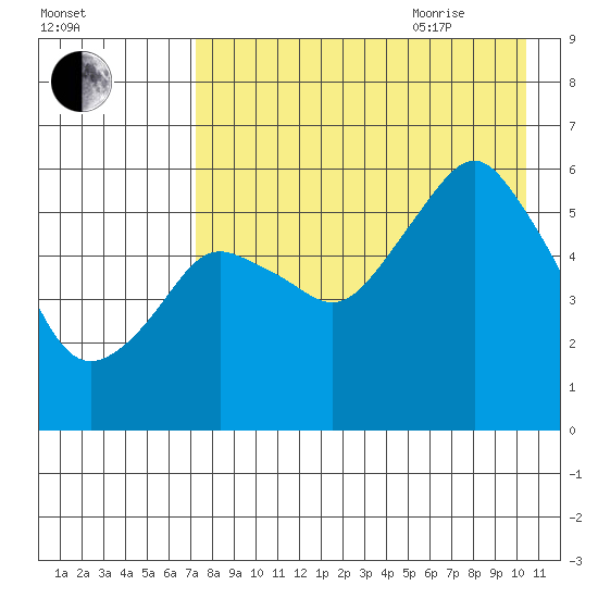 Dolgoi Island tide chart for Monday, August 12, 2024