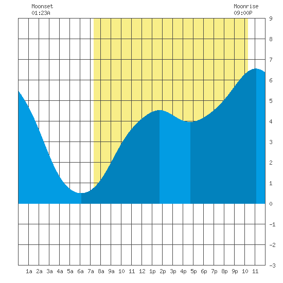 Dolgoi Island tide chart for Thursday, August 15, 2024