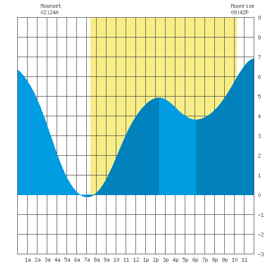 Dolgoi Island tide chart for Friday, August 16, 2024