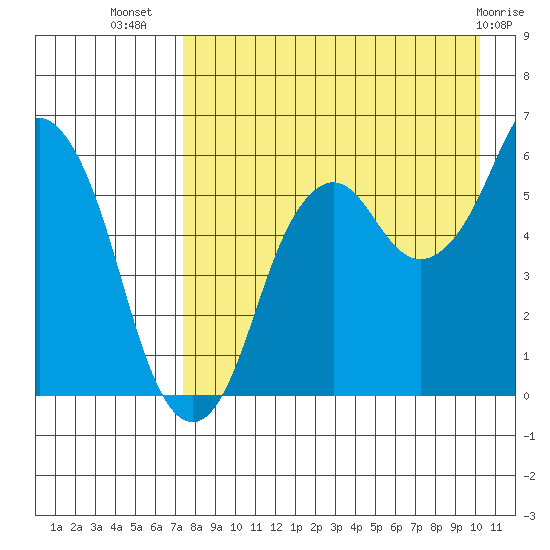 Dolgoi Island tide chart for Saturday, August 17, 2024