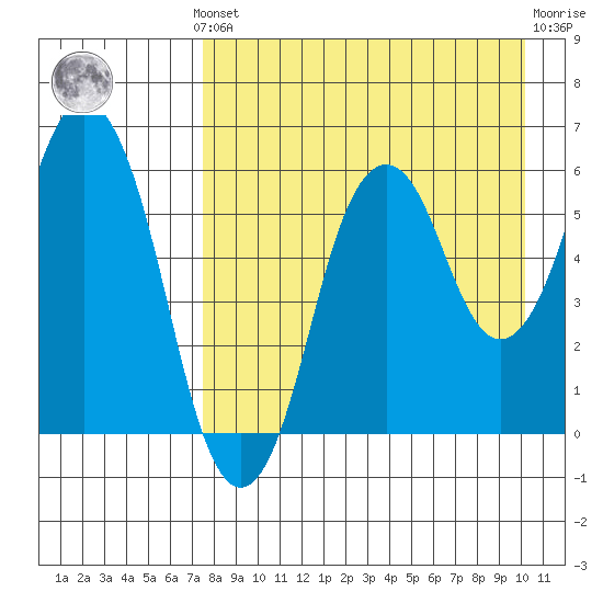 Dolgoi Island tide chart for Monday, August 19, 2024