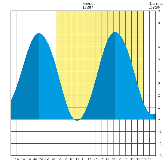 Dolgoi Island tide chart for Thursday, August 22, 2024