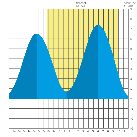 Dolgoi Island tide chart for Friday, August 23, 2024