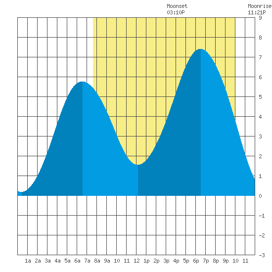 Dolgoi Island tide chart for Saturday, August 24, 2024