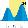 Dolgoi Island tide chart for Saturday, August 24, 2024