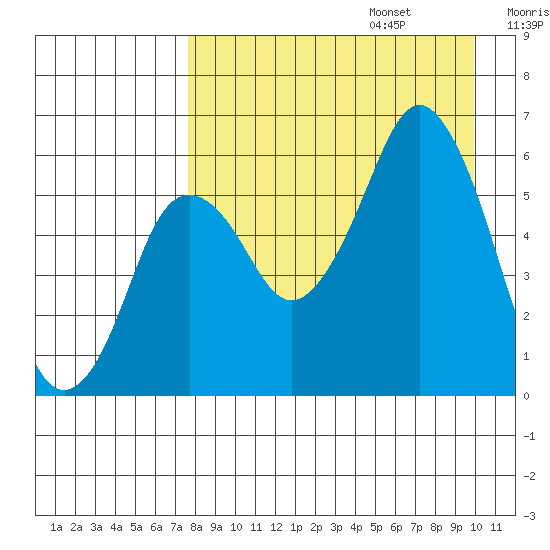 Dolgoi Island tide chart for Sunday, August 25, 2024