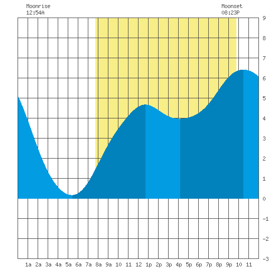Dolgoi Island tide chart for Wednesday, August 28, 2024