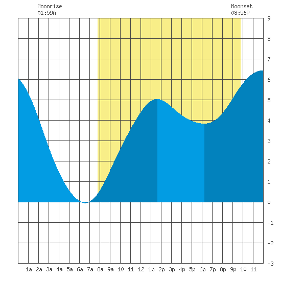 Dolgoi Island tide chart for Thursday, August 29, 2024