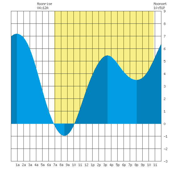 Dolgoi Island tide chart for Friday, August 2, 2024
