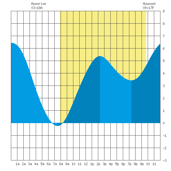 Dolgoi Island tide chart for Friday, August 30, 2024
