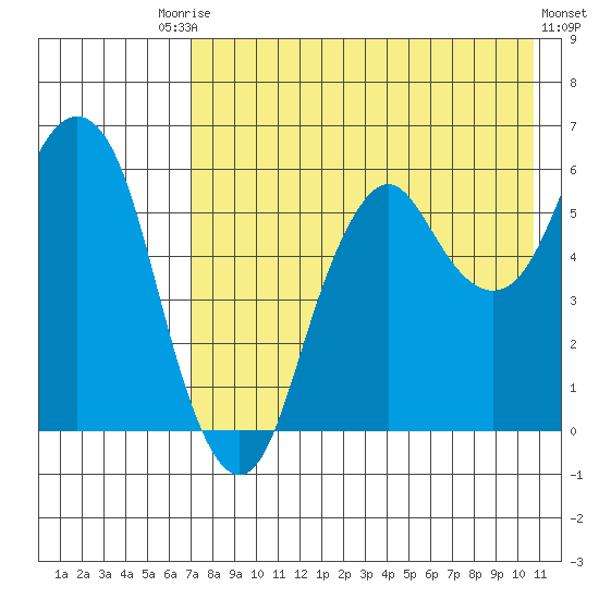 Dolgoi Island tide chart for Saturday, August 3, 2024