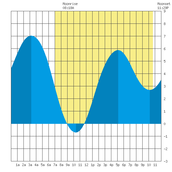 Dolgoi Island tide chart for Monday, August 5, 2024